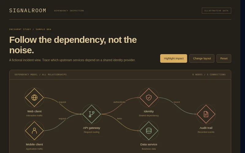 Preview of Signalroom — incident dependency trace