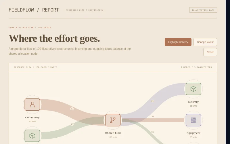 Preview of Fieldflow — resource allocation Sankey