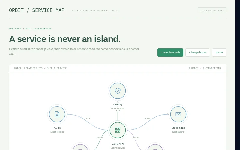Preview of Orbit — service relationship wheel