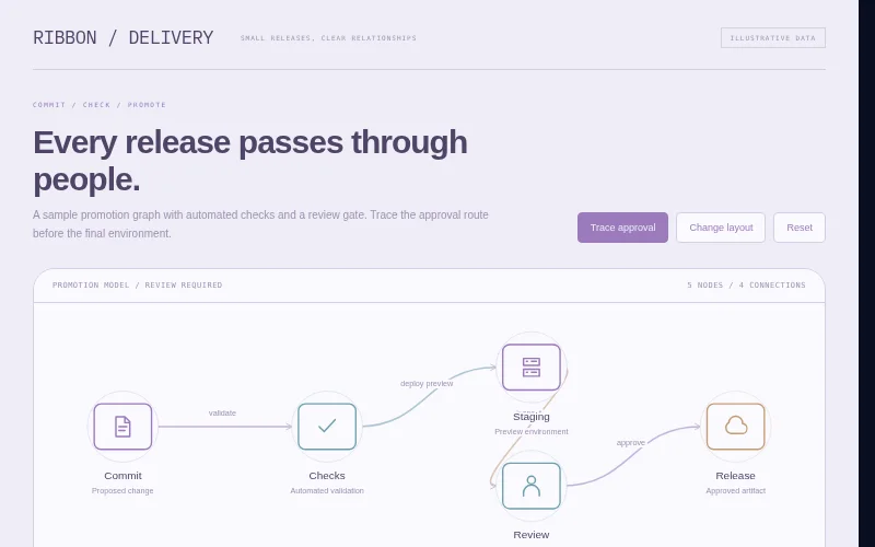 Preview of Ribbon — release promotion pipeline