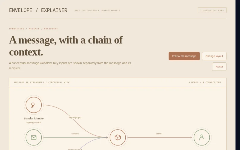 Preview of Envelope — secure message relationship map