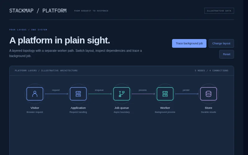 Preview of Stackmap — layered platform topology