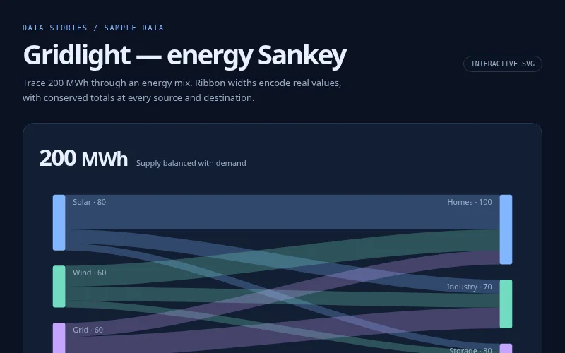 Preview of Gridlight — energy Sankey