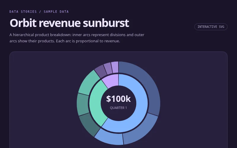 Preview of Orbit revenue sunburst