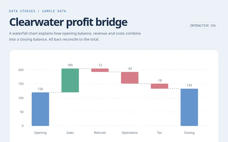 Preview of Clearwater profit bridge