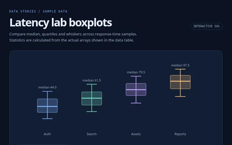 Preview of Latency lab boxplots
