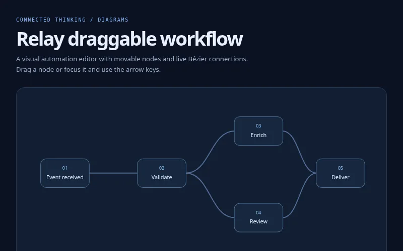 Preview of Relay draggable workflow