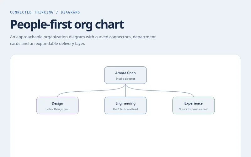 Preview of People-first org chart