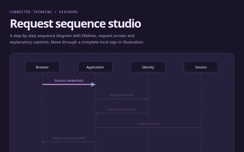 Preview of Request sequence studio
